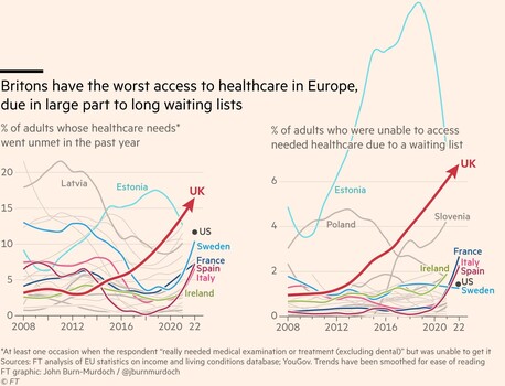 A line chart showing that the share of adults whose healthcare needs went unmet in the past year is higher in the UK than another other European country, and also higher than in the US. A second chart shows that this rise has been driven by a surge in the number of people on waiting lists for treatment
