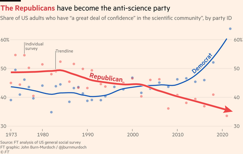 Chart showing that Republicans and Democrats used to have similar levels of confidence in science, but starting around 1980, Republican trust in science plummeted, while trust in science has soared among Democrats in the last decade