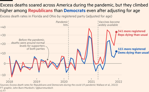 Chart showing that mortality rates followed the historical trend for both registered Democrats and Republicans before the pandemic and then climbed as the virus spread, but the rate of increase was higher among Republicans, especially in mid to late 2021 when vaccines were widely available but rates of uptake were much lower among Republicans than Democrats