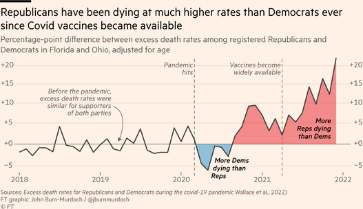 Chart showing that by late 2021, excess death rates were 20 percentage points higher among Republicans than Democrats