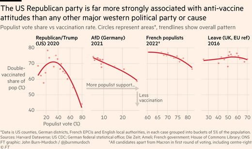 Chart showing that support for populist parties was also associated with lower rates of vaccine uptake in Germany and France, but the partisan gradient was far steeper and deeper in the US