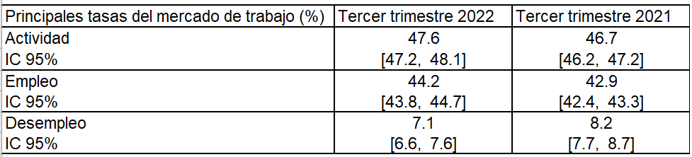 Tasas de actividad, empleo y desempleo en los aglomerados urbanos capturados por la Encuesta Permanente de Hogares para los terceros trimestres de 2021 y 2022