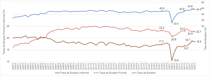 Tasas de Empleo urbano, total, para trabajadores formales e informales. Fuente: EPH