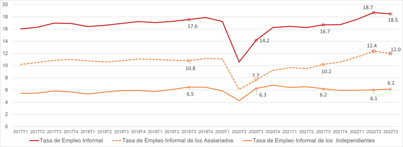 Tasa de empleo informal, total, asalariados y trabajadores independientes. Fuente: EPH