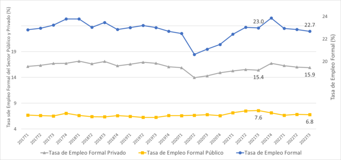 Tasa de empleo formal, total y sectores público y privado. Fuente: EPH