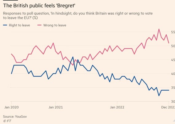 Plot presenting the share of respondents that express regret of having left the EU from 2020 to 2022 that was published in the Financial Times. The figure suggests nowadays a share of more than 50% regretting and less than 35% saying it was right to leave the EU.