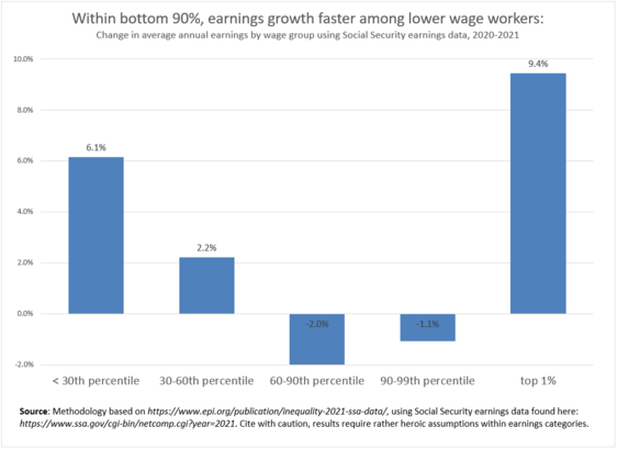 Blue bar chart shows faster wage growth for the bottom 30% of workers than higher up the wage distribution between 2020 and 2021. The top 1% has the fastest of any group.