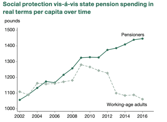 Evolution of welfare spending on state pension and working age adult population in real terms per capita. 

Pensionner spending shot up in real terms due to the triple lock while spending on working age adults decreased to levels last seen in early 2000s.
