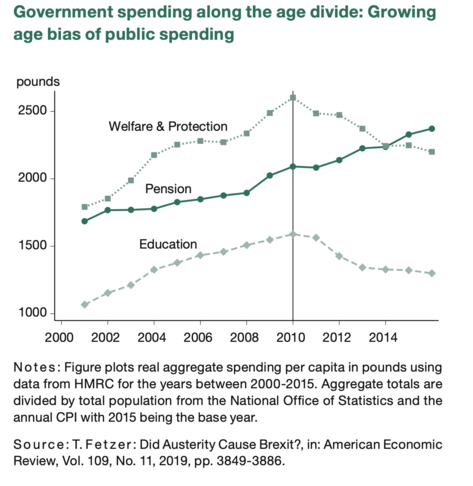 Plot of government spending for welfare protection, pension and education in real terms over time shows a notable growing age bias with more spending on pensions vis-a-vis education and welfare & protection from 2010 onwards.
