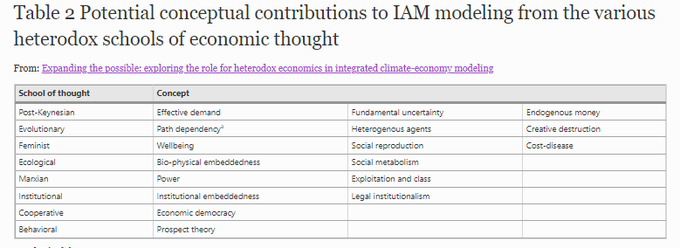 Potential conceptual contributions to Integrated Assessment modeling from the various heterodox schools of economic thought
