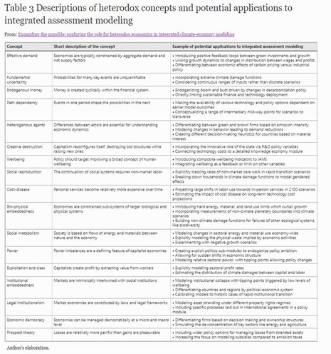 Descriptions of heterodox concepts and potential applications to integrated assessment modeling