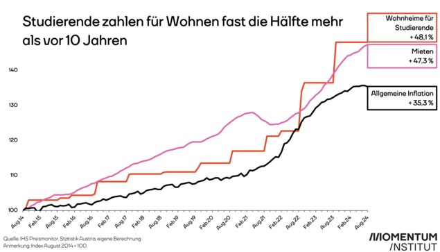 Studierende zahlen für Wohnen fast die Hälfte mehr als vor 10 Jahren. Dargestellt ist der Preisanstieg von Wohnheimen für Studierende, Wohnungsmieten und der allgemeinen Inflation von August 2014 bis August 2024. In diesen 10 Jahren ist die Inflation um 35,3 Prozent gestiegen, Mieten um 47,3 Prozent und Wohnheime um 48,1 Prozent. Bei den Wohnheimen ist zu erkennen, dass die Preise immer im September zum Semesterstart angehoben werden.