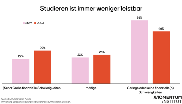 Studieren ist immer weniger leistbar. Dargestellt sind die Ergebnisse der Eurostudent Befragung 2019 und 2023. Der Anteil der Studierenden, die angaben, große oder sehr große finanzielle Schwierigkeiten zu haben, stieg von 22 auf 29 Prozent. Der Anteil mit mäßigen finanziellen Schwierigkeiten stieg von 23 auf 25 Prozent. 2019 gaben 56 Prozent an, keine oder nur geringe finanzielle Schwierigkeiten zu haben. 2023 sind es nur noch 46 Prozent.
