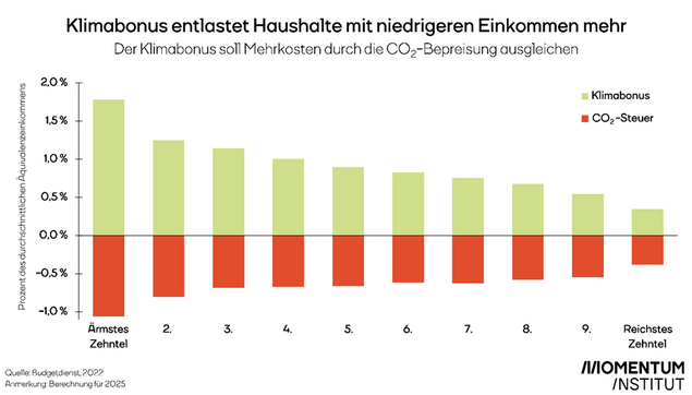 Klimabonus entlastet Haushalte mit niedrigeren Einkommen mehr. Der Klimabonus soll Mehrkosten durch die CO2-Bepreisung ausgleichen.