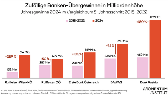 Zufällig Banken-Übergewinne in Milliardenhöhe. Jahresgewinne 2024 im Vergleich zum 5-Jahresschnitt 2018-2022.