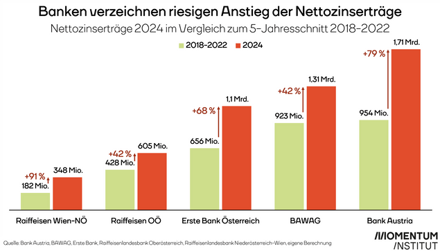 Banken verzeichnen riesigen Anstieg der Nettozinserträge. Nettozinserträge 2024 im Vergleich zum 5-Jahresschnitt 2018-2022.