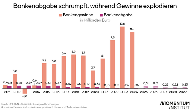 Bankenabgabe schrumpft, während Gewinne explodieren